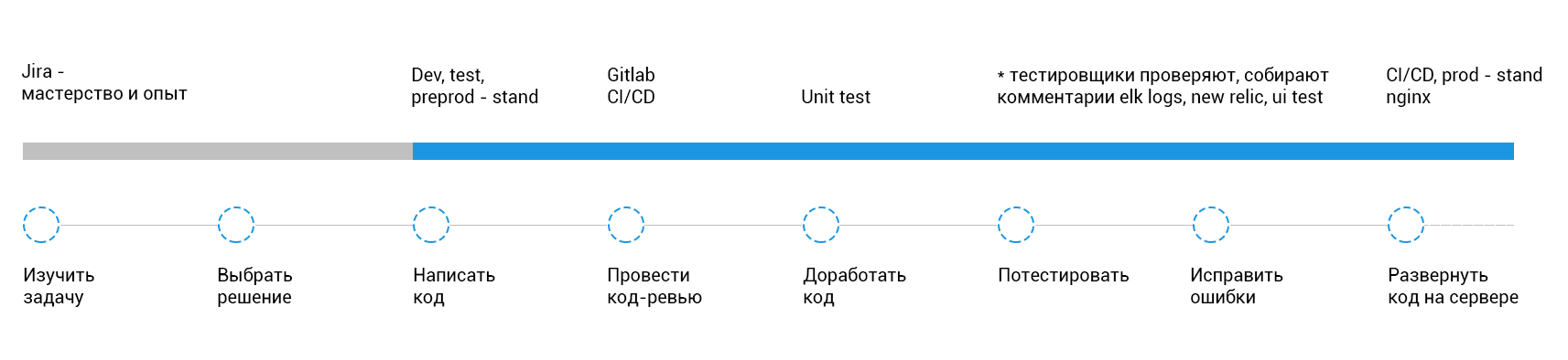 Использование программных и технических средств для реализации работы