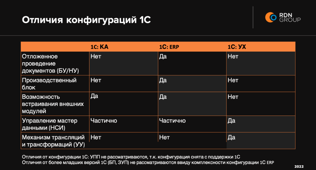 Отличия конфигурации 1С