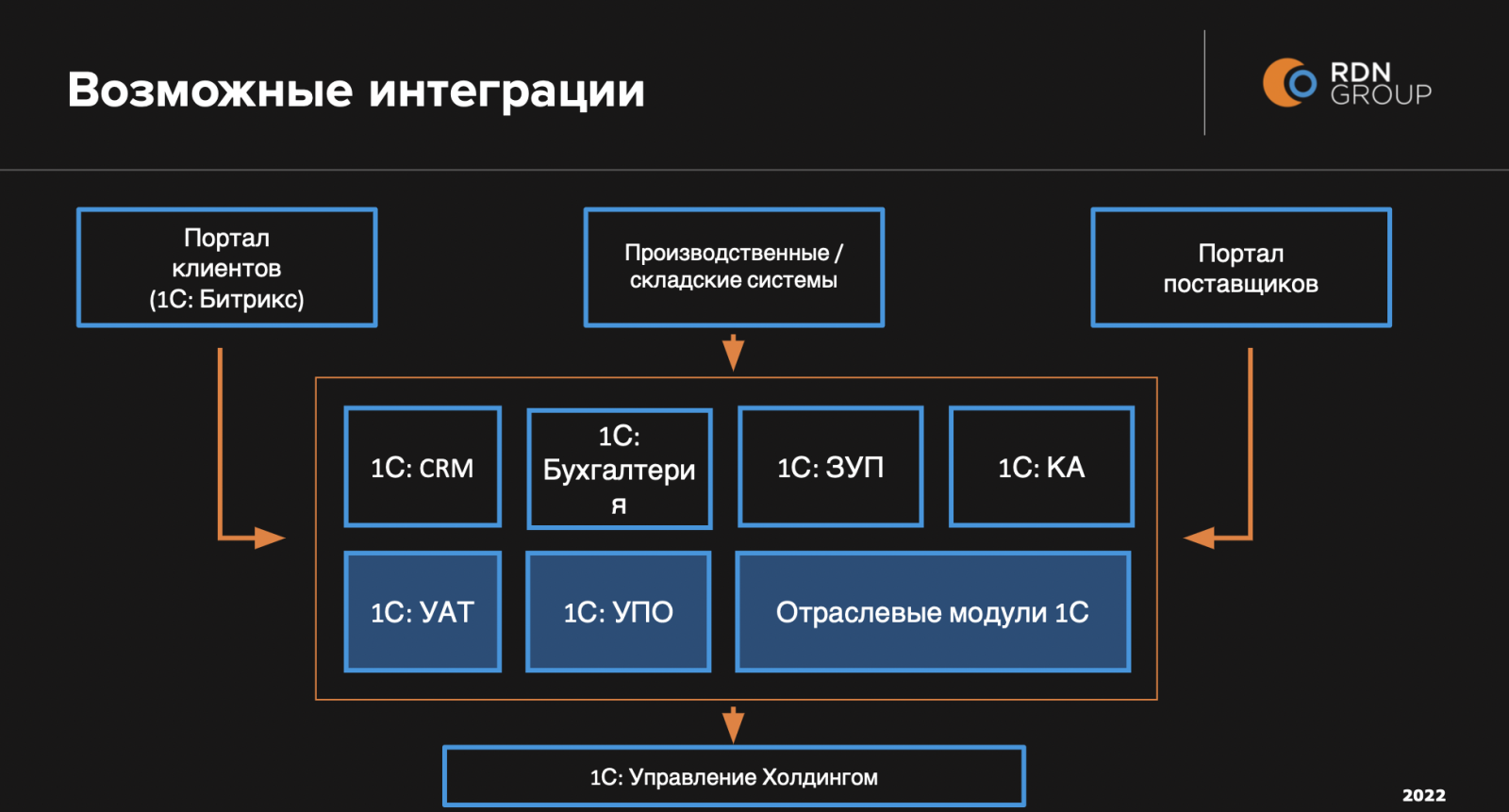 Возможные интеграции