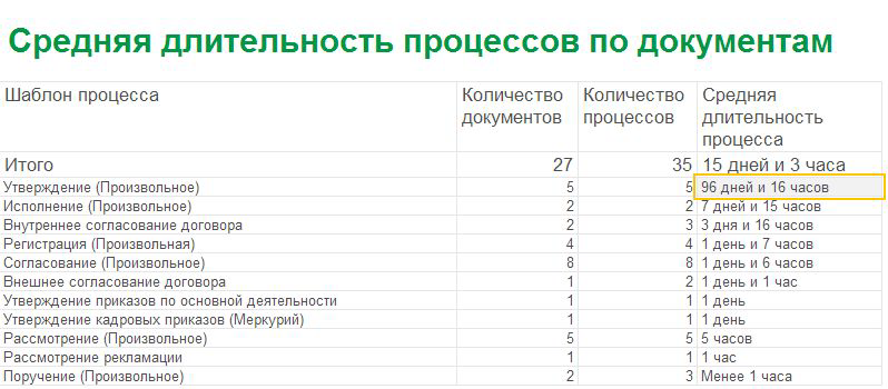 Процессы по документам