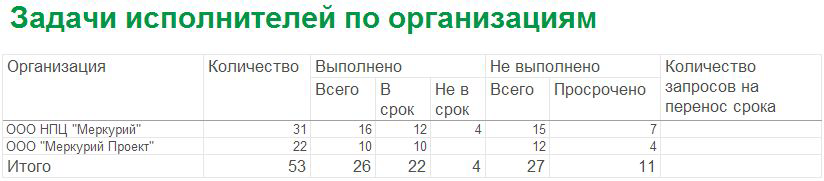 Как исполняются задачи в группе компаний?