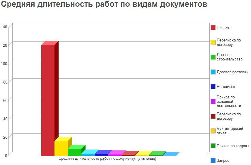 Сколько живут документы