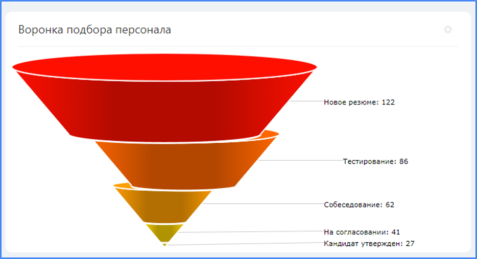 Воронка подбора пресонала