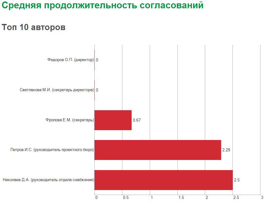 Анализ процессов