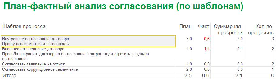 Какие шаблоны процессов буксуют