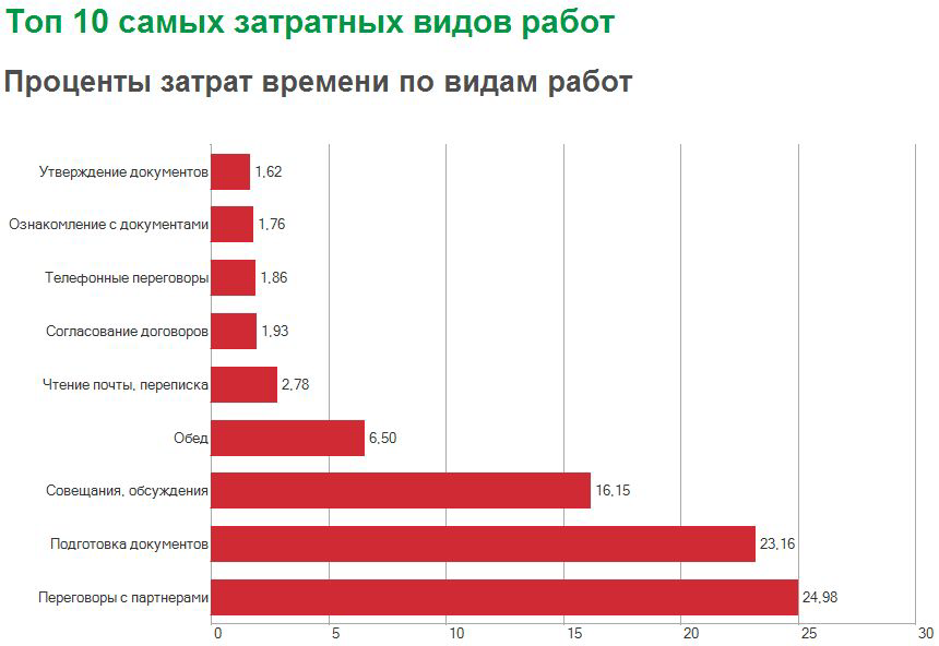 На что тратят время сотрудники?