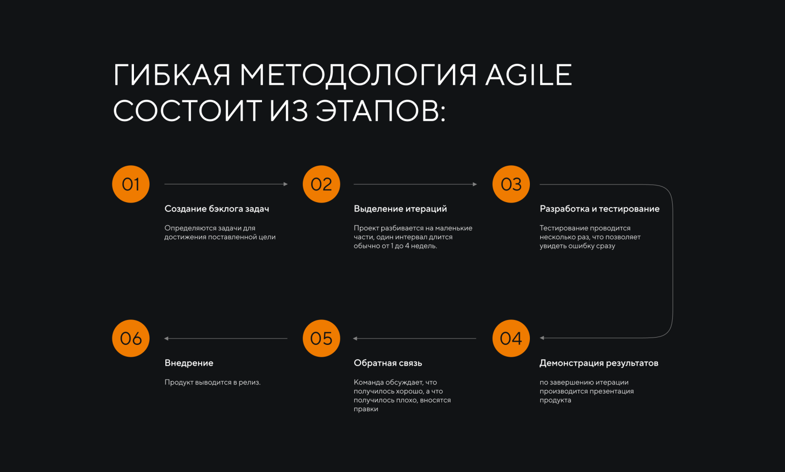 этапы Agile.png этапы Agile.png